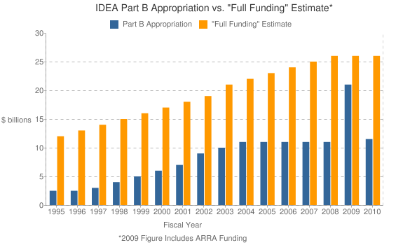 IDEA funding chart
