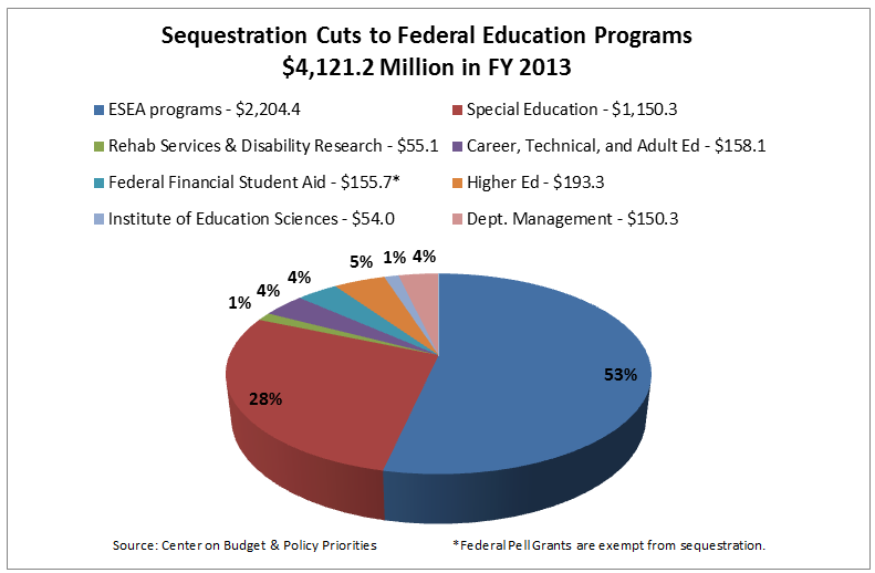 http://www.ideamoneywatch.com/images/ED.sequestration.cuts.FY13.PNG